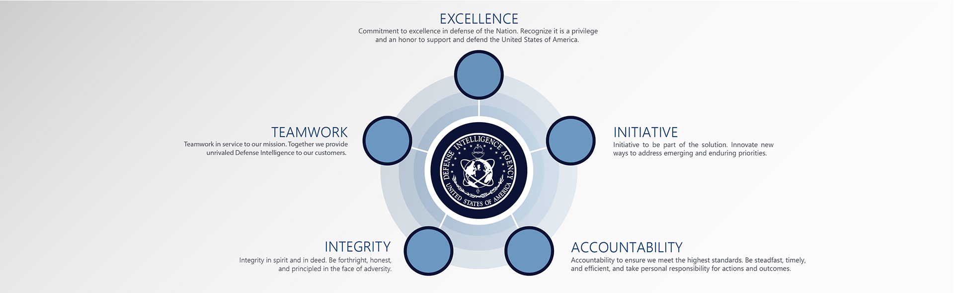 Values graphic with text and circles, each section highlighting the Values of D-I-A. Title. Excellence. Text. Commitment to excellence in defense of the Nation. Recognize the incredible privilege and honor to support and defend the United States. Second Title. Initiative. Subtext. Initiative to be part of the solution. Innovate new ways to address emerging and enduring priorities. Next Title. Accountability. Subtext. Accountability to ensure we meet teh highest standards. We must be steadfast, timely, efficient, and take personal responsibility for actions and outcomes. Next Subtitle. Integrity. Subtext. Integrity in spirit and deed. We are forthright, honest and principled in the face of adversity. Last Subtitle. Teamwork. Subtext. Teamwork in service to our mission. Together, we provide unparalleled intelligence to our customers.